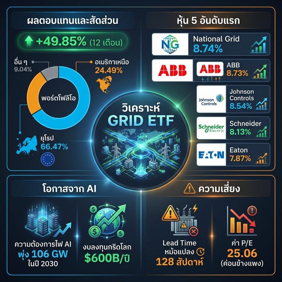 วิเคราะห์ GRID ETF: โอกาสและราคาสมาร์ทกริดโลก ในยุคที่ AI ดันความต้องการไฟฟ้าพุ่งสูง